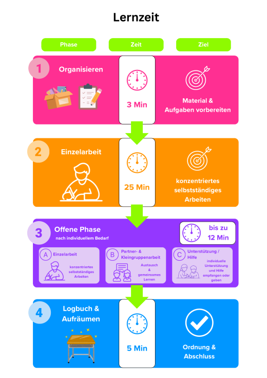 Ablaufplan der Lernzeit